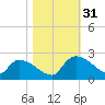 Socastee Bridge tide chart for Monday, October 31, 2022