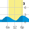 Socastee Bridge tide chart for Monday, October 3, 2022