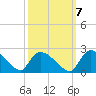 Socastee Bridge tide chart for Friday, October 7, 2022