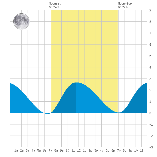 Socastee Bridge tide chart for Sunday, October 9, 2022