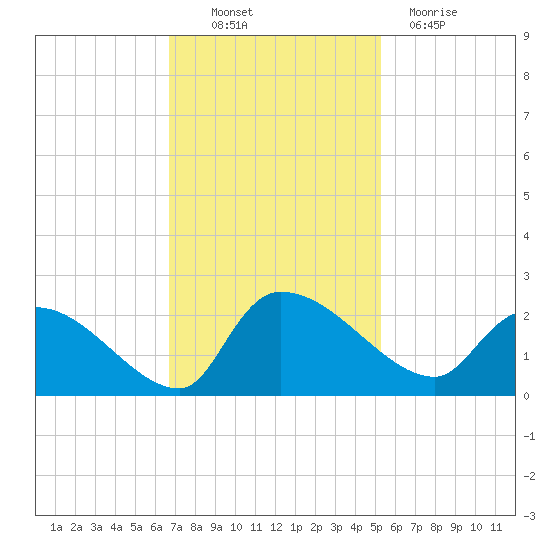 Socastee Bridge tide chart for Thursday, November 10, 2022