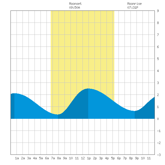 Socastee Bridge tide chart for Friday, November 11, 2022