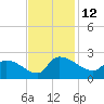Socastee Bridge tide chart for Saturday, November 12, 2022
