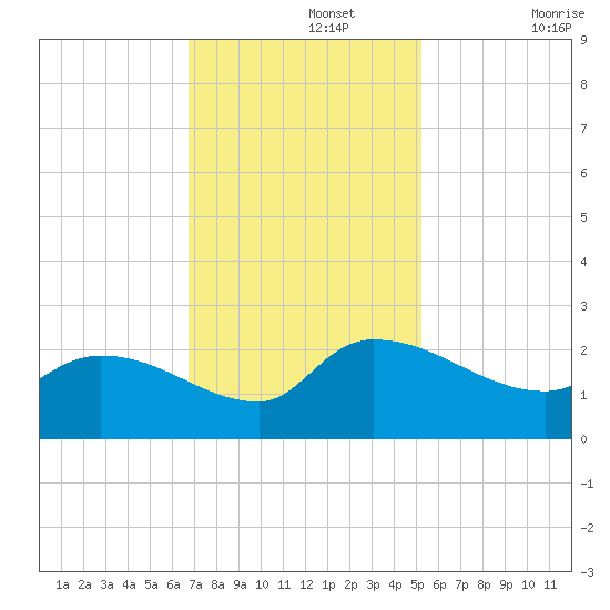 Socastee Bridge tide chart for Monday, November 14, 2022
