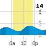 Socastee Bridge tide chart for Monday, November 14, 2022