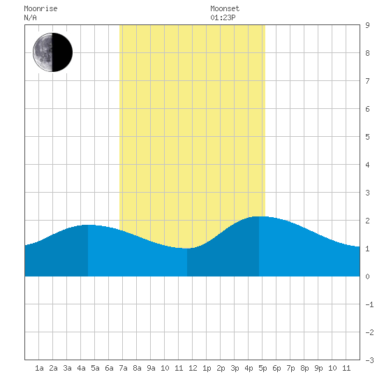 Socastee Bridge tide chart for Wednesday, November 16, 2022