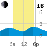 Socastee Bridge tide chart for Wednesday, November 16, 2022