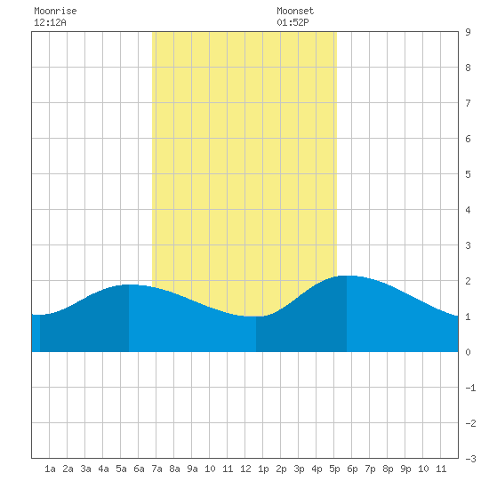 Socastee Bridge tide chart for Thursday, November 17, 2022