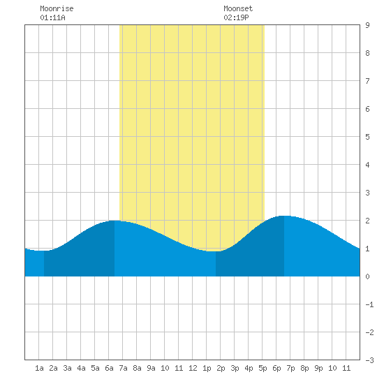 Socastee Bridge tide chart for Friday, November 18, 2022