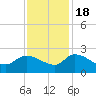 Socastee Bridge tide chart for Friday, November 18, 2022