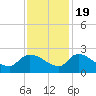 Socastee Bridge tide chart for Saturday, November 19, 2022