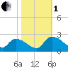 Socastee Bridge tide chart for Tuesday, November 1, 2022