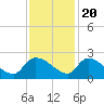 Socastee Bridge tide chart for Sunday, November 20, 2022
