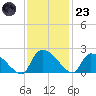 Socastee Bridge tide chart for Wednesday, November 23, 2022