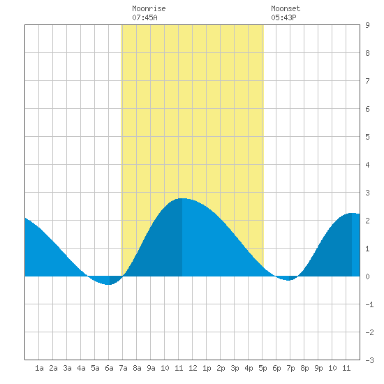 Socastee Bridge tide chart for Thursday, November 24, 2022