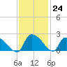 Socastee Bridge tide chart for Thursday, November 24, 2022