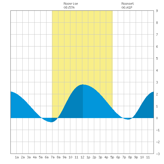 Socastee Bridge tide chart for Friday, November 25, 2022