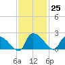 Socastee Bridge tide chart for Friday, November 25, 2022