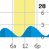 Socastee Bridge tide chart for Monday, November 28, 2022
