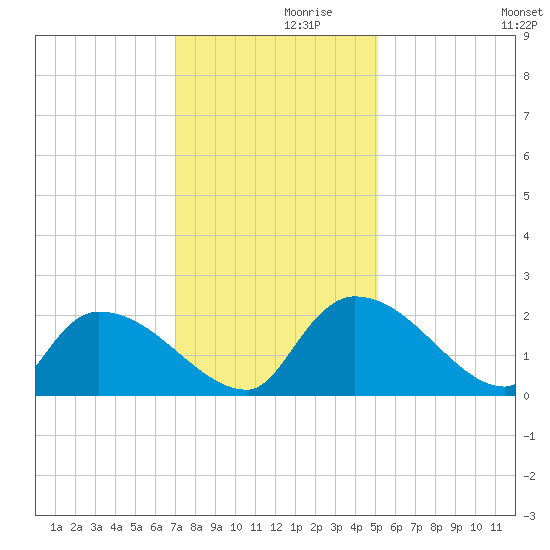 Socastee Bridge tide chart for Tuesday, November 29, 2022