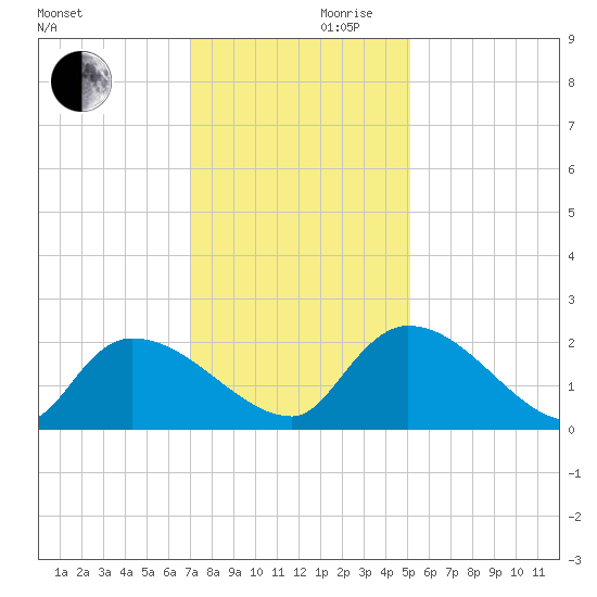 Socastee Bridge tide chart for Wednesday, November 30, 2022