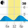 Socastee Bridge tide chart for Wednesday, November 30, 2022