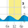 Socastee Bridge tide chart for Thursday, November 3, 2022