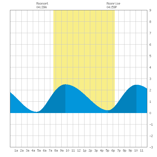 Socastee Bridge tide chart for Saturday, November 5, 2022