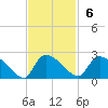 Socastee Bridge tide chart for Sunday, November 6, 2022