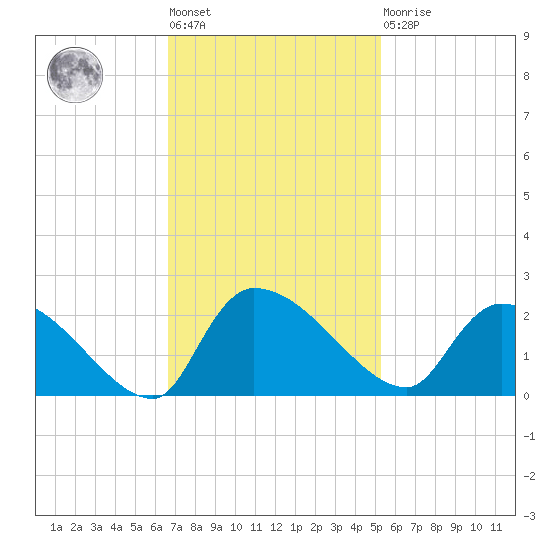 Socastee Bridge tide chart for Tuesday, November 8, 2022