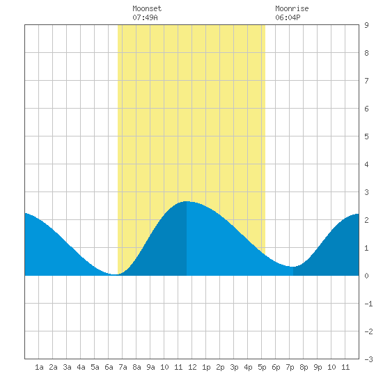 Socastee Bridge tide chart for Wednesday, November 9, 2022