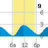 Socastee Bridge tide chart for Wednesday, November 9, 2022