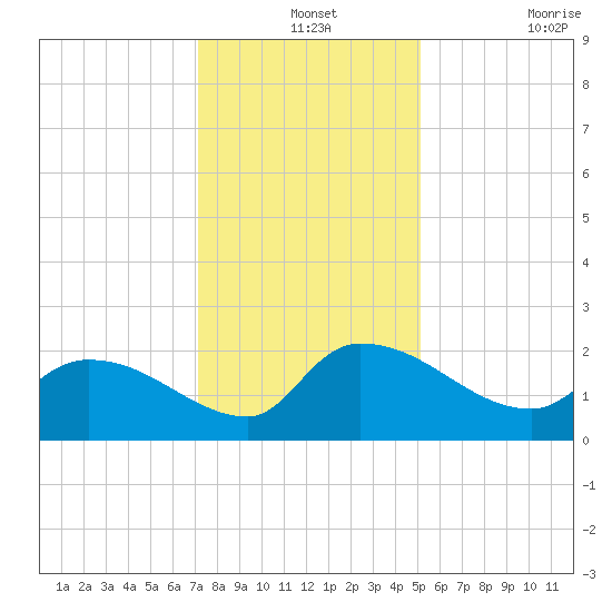 Socastee Bridge tide chart for Tuesday, December 13, 2022