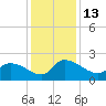 Socastee Bridge tide chart for Tuesday, December 13, 2022