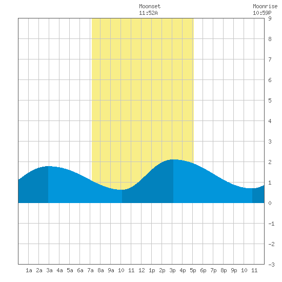 Socastee Bridge tide chart for Wednesday, December 14, 2022