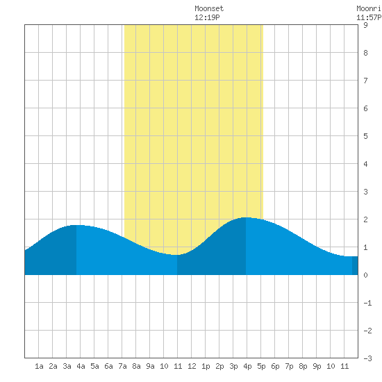 Socastee Bridge tide chart for Thursday, December 15, 2022