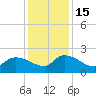 Socastee Bridge tide chart for Thursday, December 15, 2022