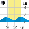 Socastee Bridge tide chart for Friday, December 16, 2022
