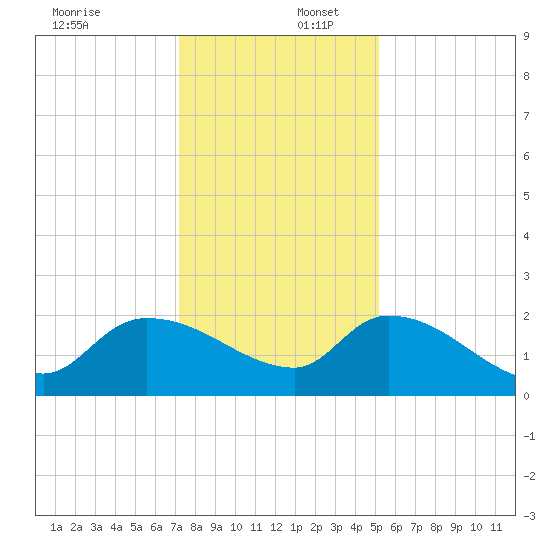 Socastee Bridge tide chart for Saturday, December 17, 2022