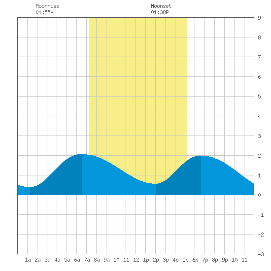 Socastee Bridge tide chart for Sunday, December 18, 2022