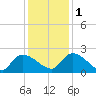 Socastee Bridge tide chart for Thursday, December 1, 2022