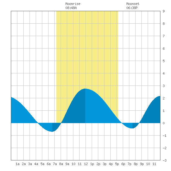 Socastee Bridge tide chart for Saturday, December 24, 2022
