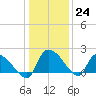 Socastee Bridge tide chart for Saturday, December 24, 2022