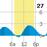 Socastee Bridge tide chart for Tuesday, December 27, 2022