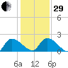 Socastee Bridge tide chart for Thursday, December 29, 2022