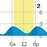 Socastee Bridge tide chart for Friday, December 2, 2022
