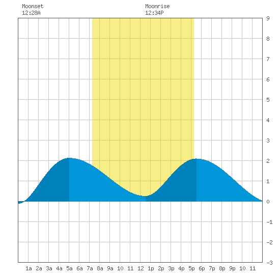 Socastee Bridge tide chart for Friday, December 30, 2022