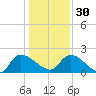 Socastee Bridge tide chart for Friday, December 30, 2022