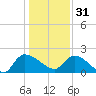 Socastee Bridge tide chart for Saturday, December 31, 2022