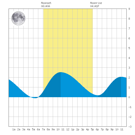 Socastee Bridge tide chart for Wednesday, December 7, 2022